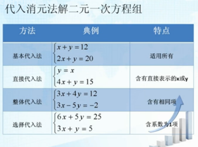 代入法求二元一次方程组